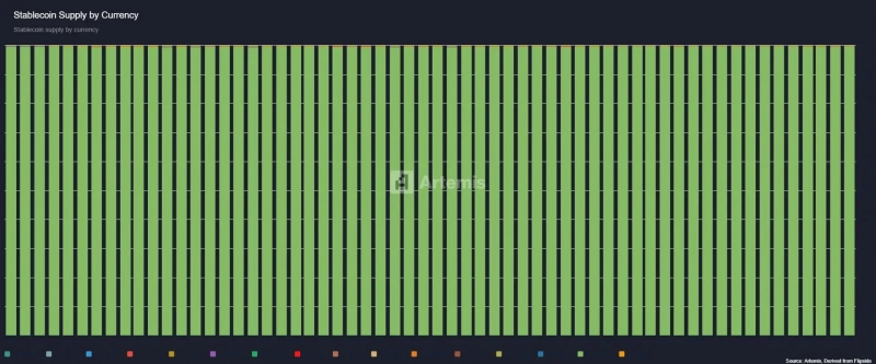 Недолларовые стейблкоины не могут занять и 0,5% рынка