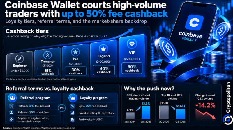 Coinbase Wallet запускает кешбэк до 50% для активных трейдеров