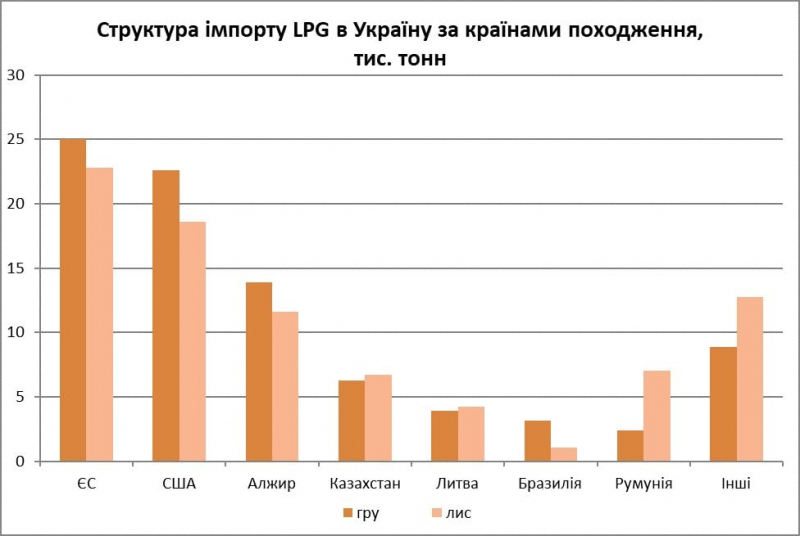 Привіт із Америки. Поставки автогазу зі США в Україну побили рекорд